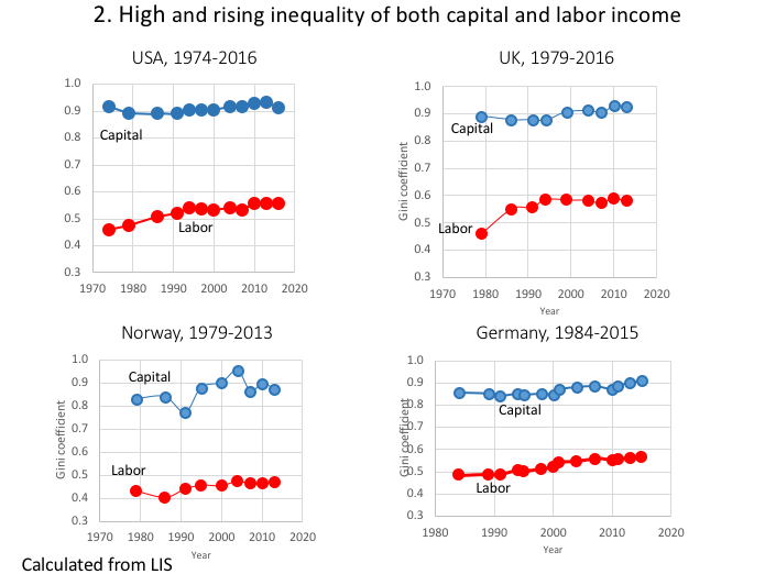stone_lis's tweet photo. In his talk on #CapitalismAlone, @BrankoMilan discusses the arc of capitalism's rise to the dominant economic system and says the book title indicates that capitalism is the only mode of the production in the world today. @GCPresents Watch live on Twitter https://t.co/4o7hULEXmp https://t.co/FvJ65dvAwv