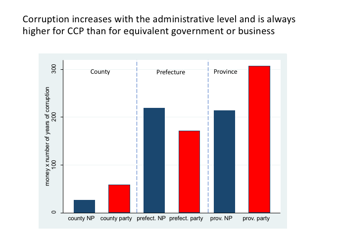stone_lis's tweet photo. @BrankoMilan @GCPresents .@BrankoMilan explains that corruption is a feature of political capitalism. He uses bribery levels in China as an examples. #CapitalismAlone https://t.co/dzWbFCZI9h