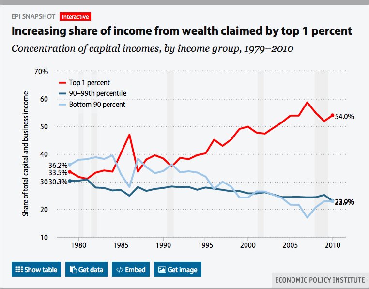  DEBT IS FINANCIAL SERVITUDE the whole infrastructure of debt heaped upon the non-capitalist classes ―credit reports, student loans, credit cards, mortgages, privatized transportation, taxes, fees, tolls, health insurance― these are part of the Confederate slave economy