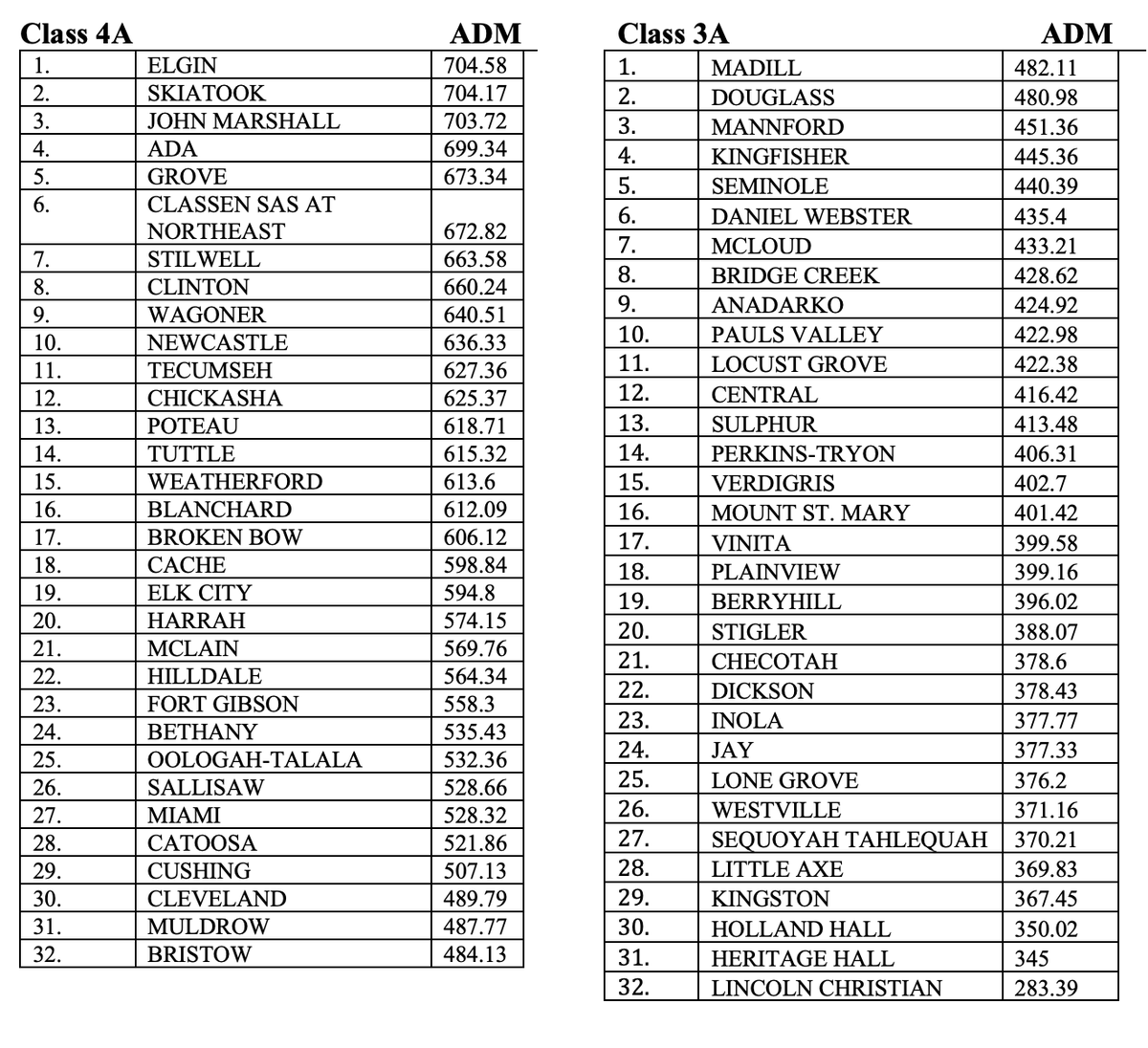 Cam_Jourdan's tweet photo. The tentative football classifications have been updated on the OSSAA's website before being presented to the board on Wednesday. Here's a look at 6A-I to A. #OKPreps https://t.co/ztHATADhCS
