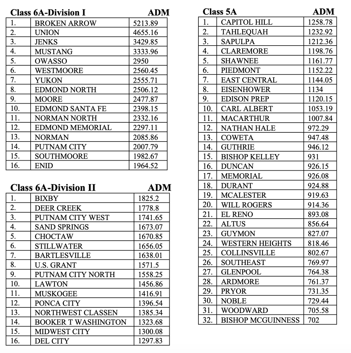 Cam_Jourdan's tweet photo. The tentative football classifications have been updated on the OSSAA's website before being presented to the board on Wednesday. Here's a look at 6A-I to A. #OKPreps https://t.co/ztHATADhCS