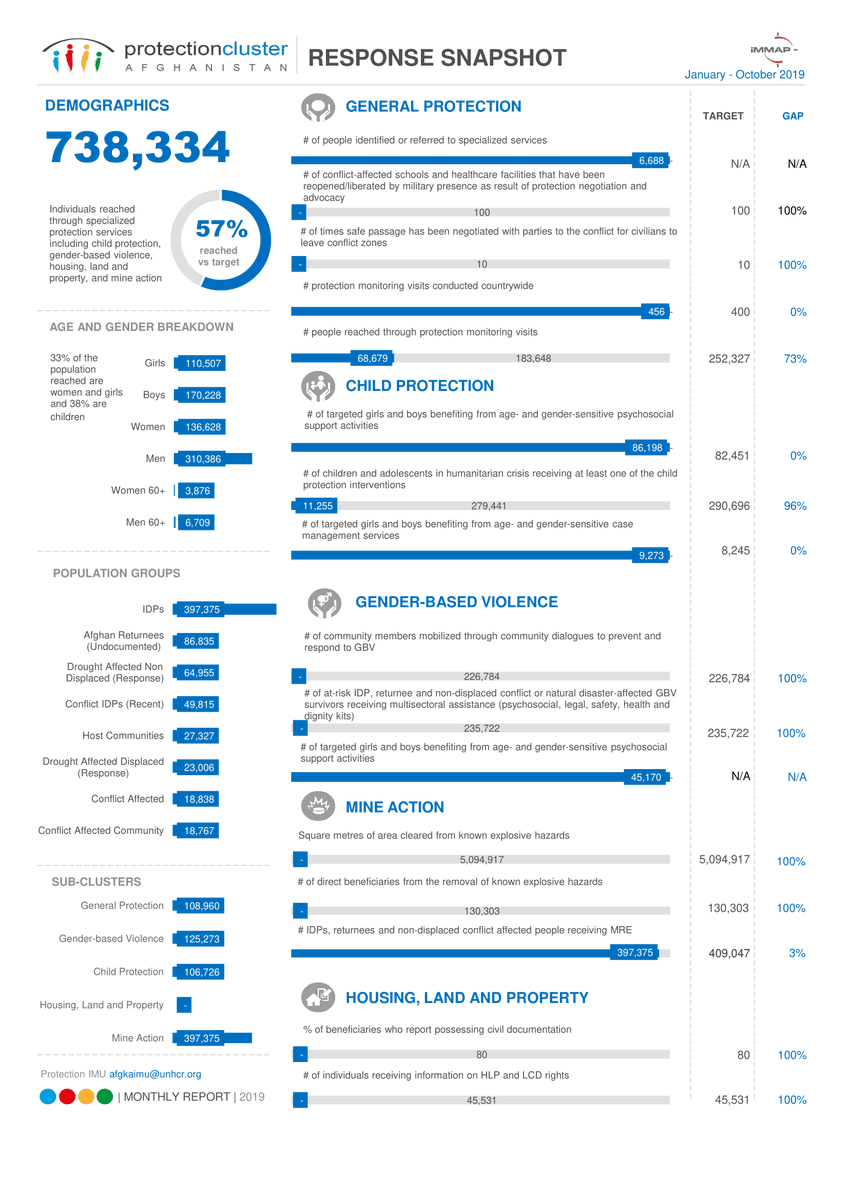 iMMAP_Inc's tweet photo. 2.4 million people require protection assistance in Afghanistan. iMMAP´s information management officer seconded to UNHCR Afghanistan supports the Protection Cluster by producing monthly response snapshots. 

#informationmanagement #ProtectionCluster #Afghanistan https://t.co/QqCAaAPNNU