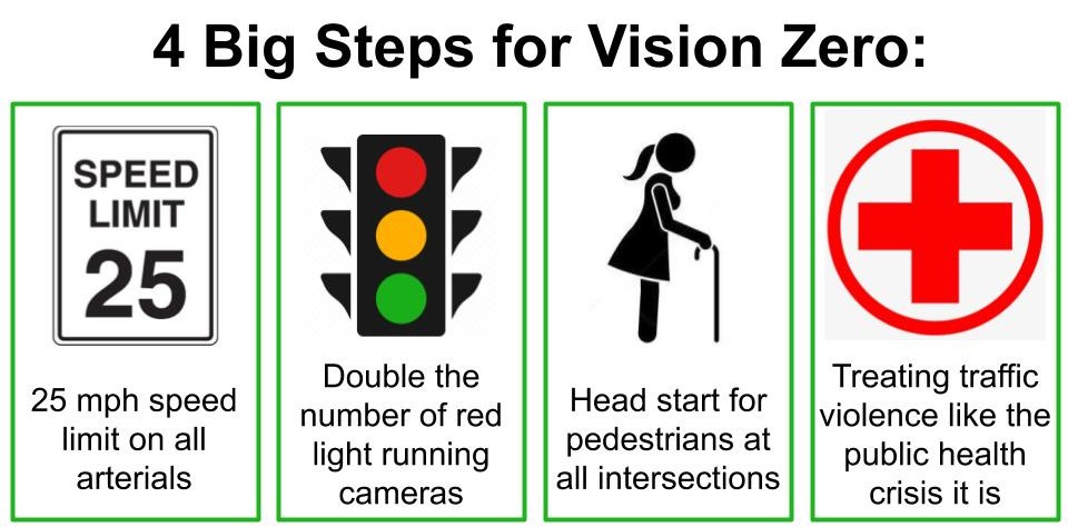 1) 25 mph speed limit on all arterials. 
2) Double the number of red light running cameras.
3) Head start for pedestrians at all intersections.
4) Treating traffic violence like the public health crisis it is. 