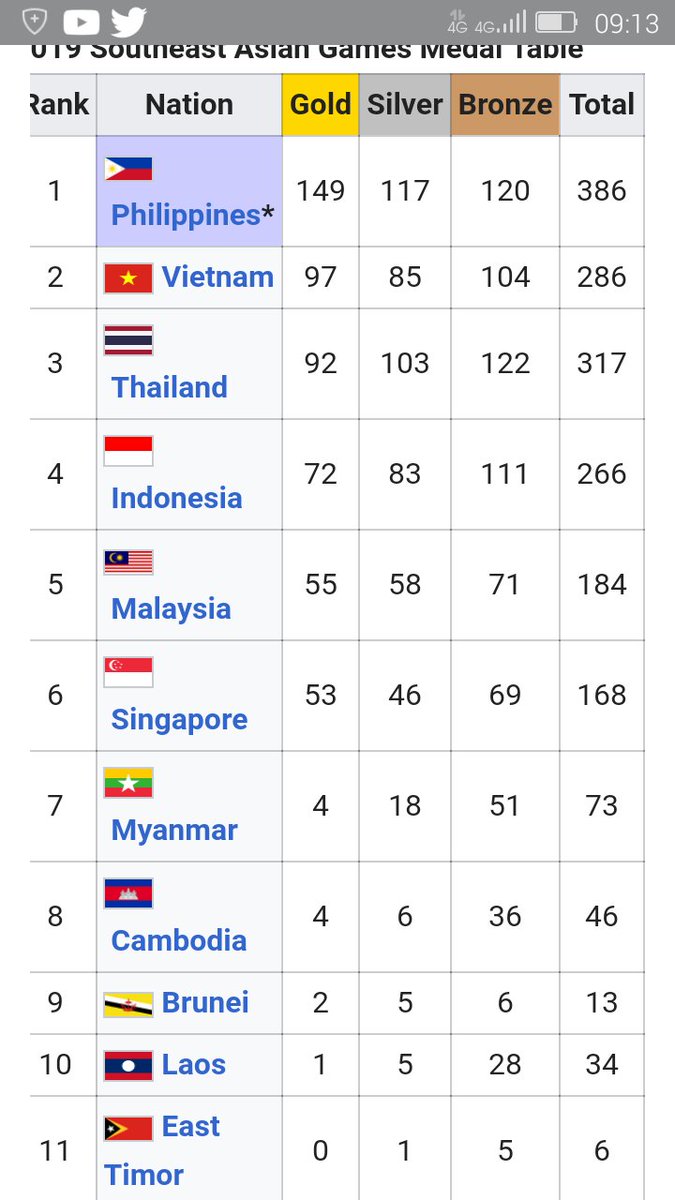 Kny Twitterren Dua Negara Kecil Di Asia Tenggara Singapura Dan Brunei Kok Prestasinya Jauh Ya Yang Mabok Agama Knp Selalu Ga Berprestasi Ya Taruhlah Alasannya Populasi 5 5 Juta Sedangkan