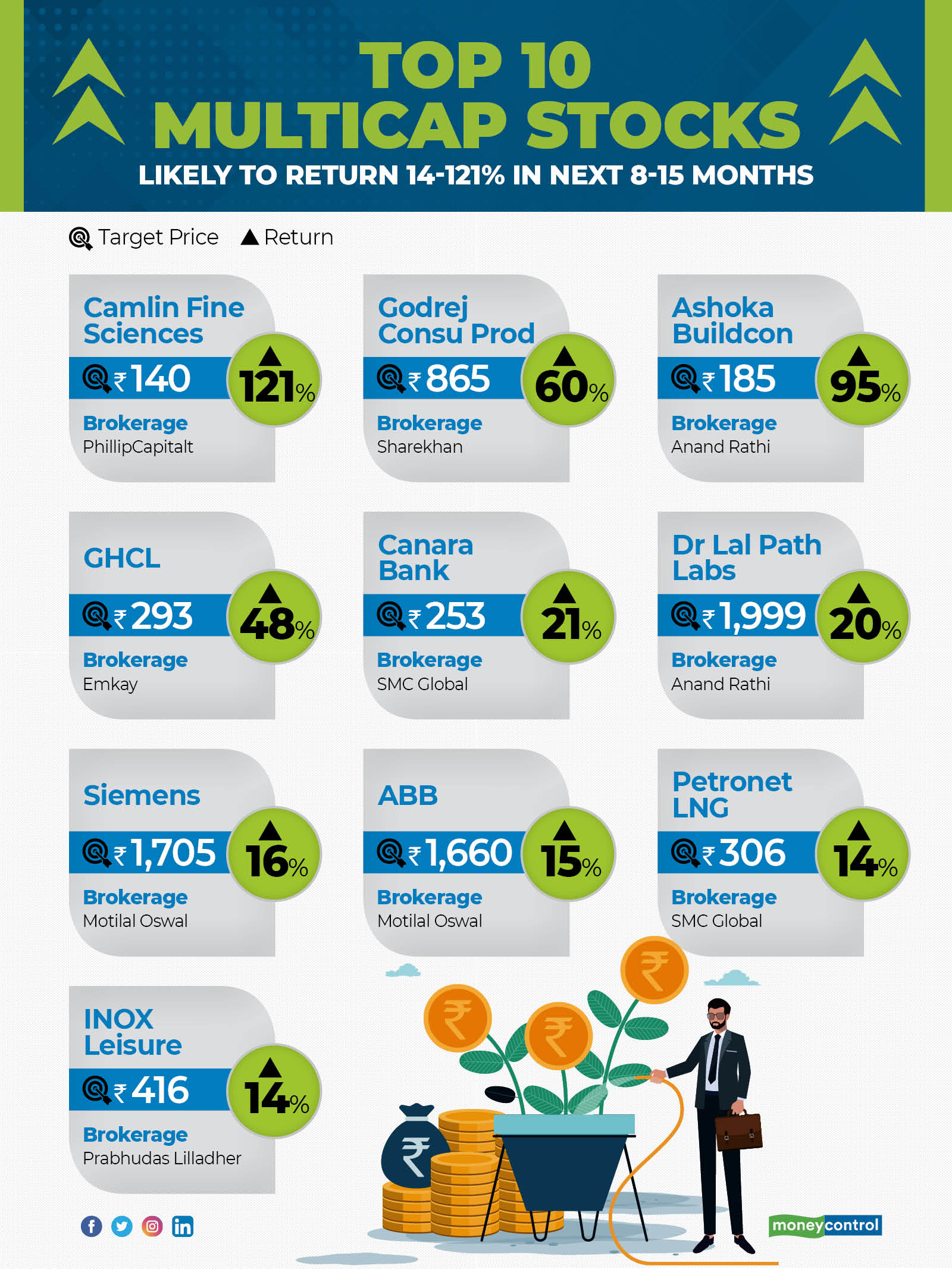 Moneycontrol on Twitter "MarketsWithMC Looking to add new stocks📊