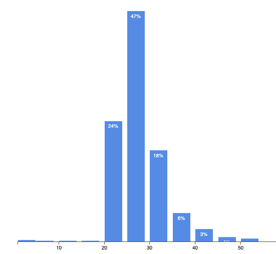 simplyguest1's tweet photo. 86% of SimplyGuest tenants are between 21-33 years old!
24-30 age group makes up 63% of our tenants.
12% of them are 27 years old.

read other insights: https://t.co/zTKhk6Qn9K
#coliving #shareliving #TenantAnalysis #rentals https://t.co/YA1SiWPgVO