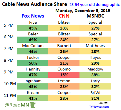johnnydollar's tweet photo. Mon cable news hourly ratings shares 25-54 demo
Largest: @TuckerCarlson @BretBaier @seanhannity @marthamaccallum @TheFive @IngrahamAngle @ShannonBream
Smallest: @ChrisCuomo @andersoncooper @donlemon @wolfblitzer @erinburnett MSNBCSpecial @HardballChris
Chart courtesy @RoadMN https://t.co/Z5riArLMGo