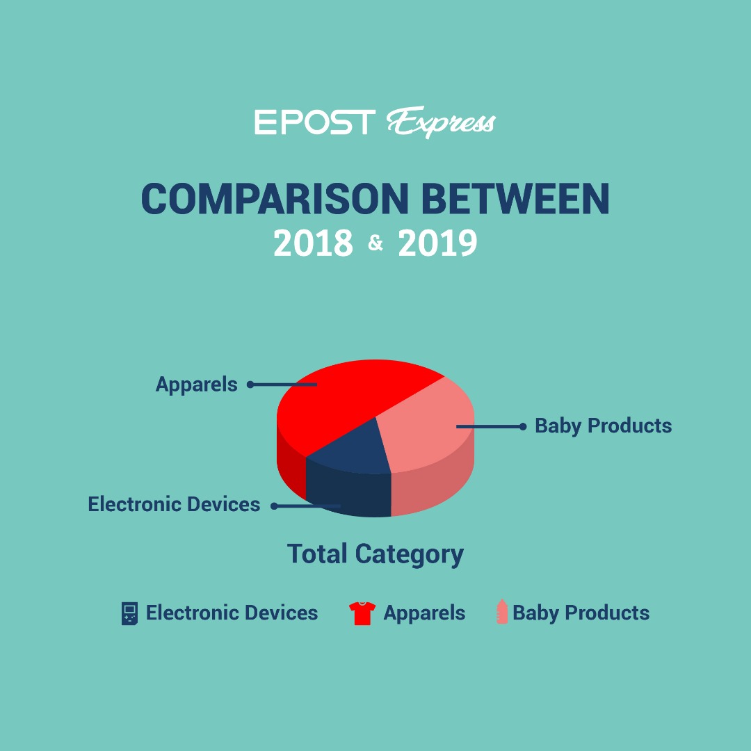 epost_my's tweet photo. 【Comparison between 2018 &amp; 2019】

Good day dear customers! Epost Express has established over a year and we would like to thank you for all your feedback and continuous support. We would like to show you how we did throughout the year. 🥰
#epost #epostexpress #epostmalaysia https://t.co/YLEVJD5nmS