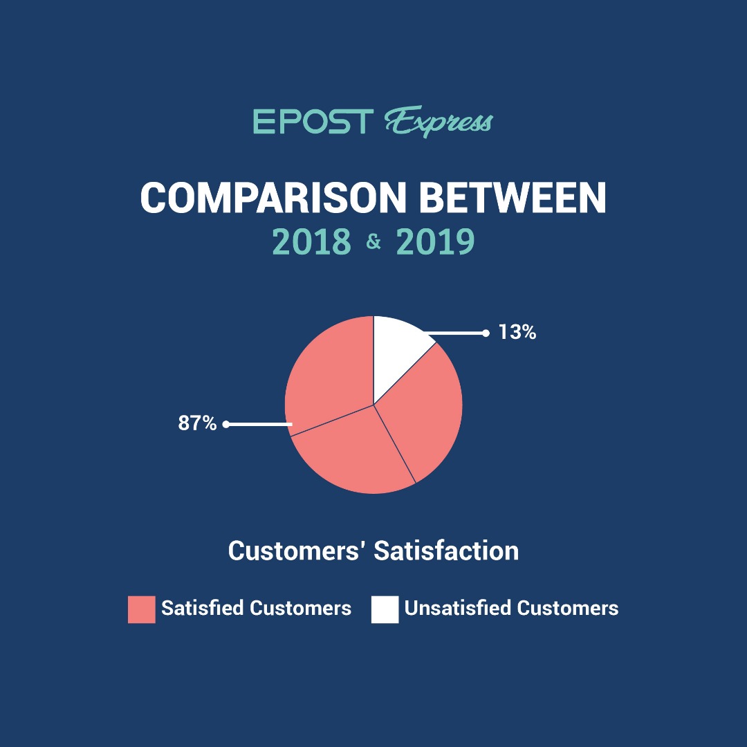epost_my's tweet photo. 【Comparison between 2018 &amp; 2019】

Good day dear customers! Epost Express has established over a year and we would like to thank you for all your feedback and continuous support. We would like to show you how we did throughout the year. 🥰
#epost #epostexpress #epostmalaysia https://t.co/YLEVJD5nmS