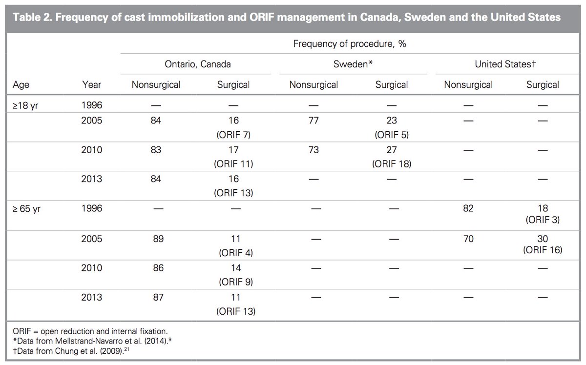 KArmstrongMD's tweet photo. Amazing to finally see this published! Distal radius fractures treated very differently in Canada vs elsewhere. https://t.co/alRRpPkbj7 https://t.co/MtgYag7yyl