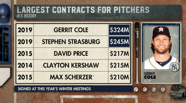 ESPN Stats & Info on X: Gerrit Cole and the Yankees have agreed to a  record nine-year, $324 million contract, sources tell ESPN. At the reported  $36M AAV, this would be the