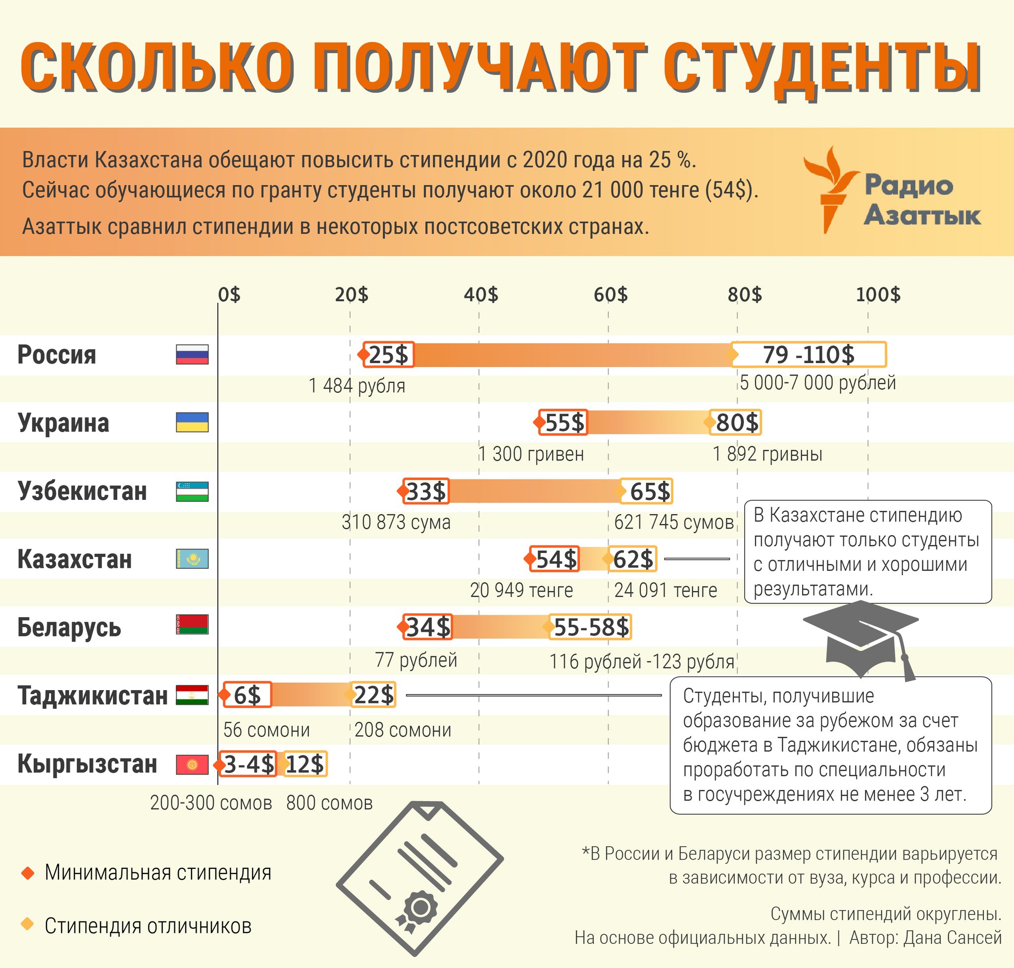 Сколько стипендия 2023