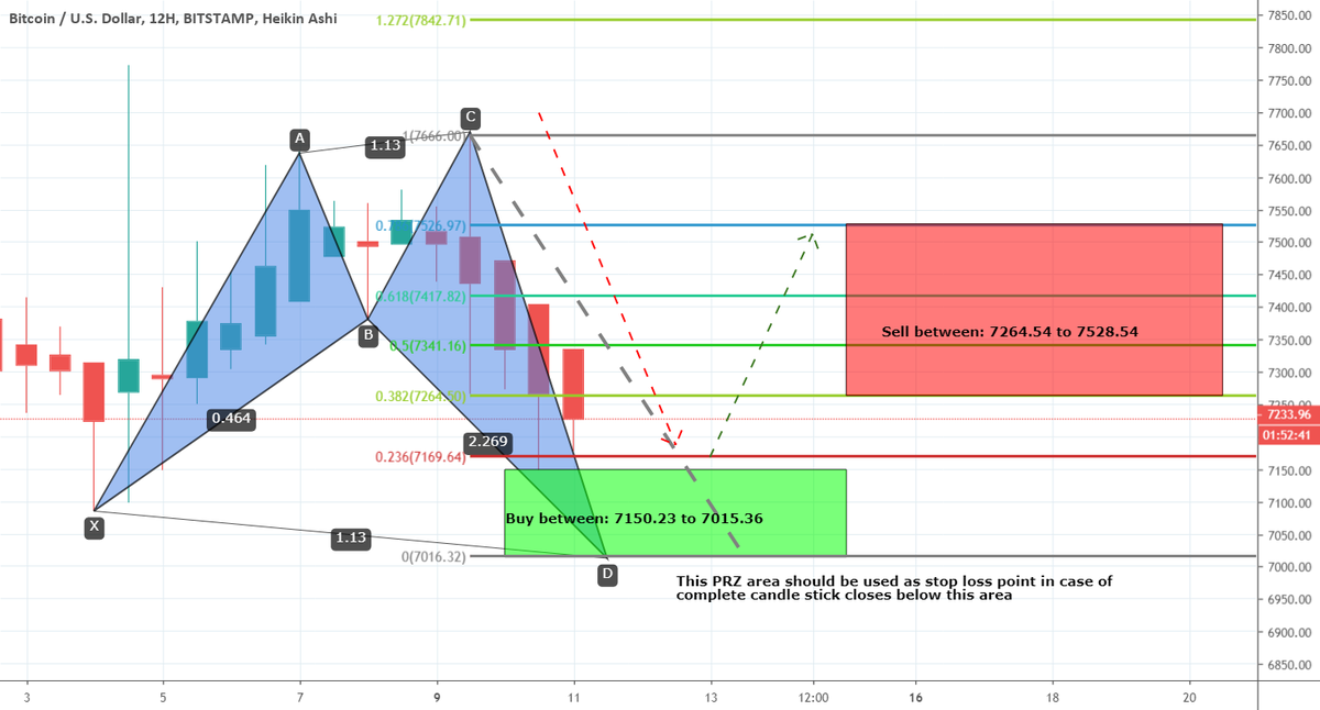 BTCUSD formed bullish Shark  A good long opportunity for BITSTAMP:BTCUSD by moon333 tradingview.com/chart/BTCUSD/2…