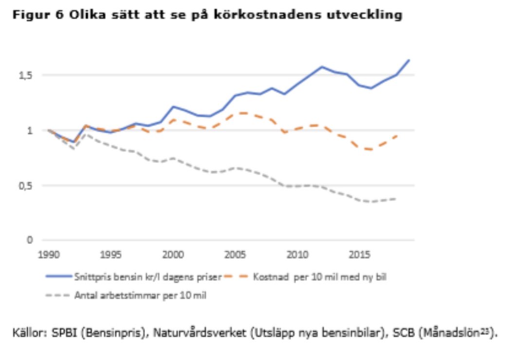 PSellden's tweet photo. Intressant från KI om kostnaden för att köra 10 mil trots 60% högre drivm priser än inflationen https://t.co/PRDbHo1van https://t.co/u8v9cugpqX