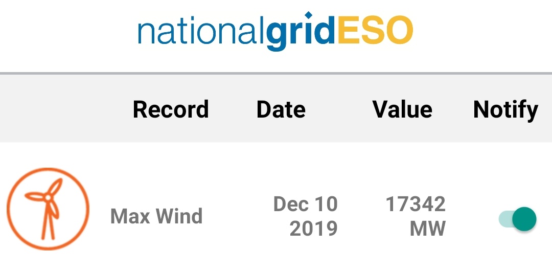 BarnabyCBW's tweet photo. WHAAAT! Another wind record - 17GW broken just 2 days after we broke the 16GW record!!! #WindyWeek #NetZero https://t.co/ocVWXbRwc1