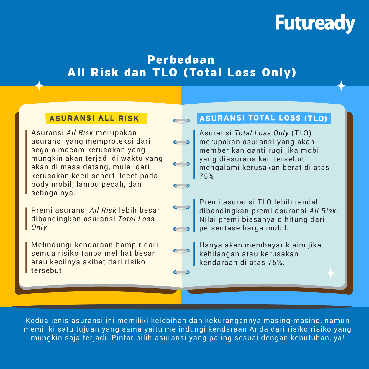 Futuready On Twitter Asuransi All Risk Dan Asuransi Total Loss Only Tlo Itu Berbeda Lho Meski Kedua Jenis Asuransi Ini Kerap Anda Temui Dalam Solusi Untuk Permasalahan Kendaraan Namun Asuransi Asuransi Ini Memiliki