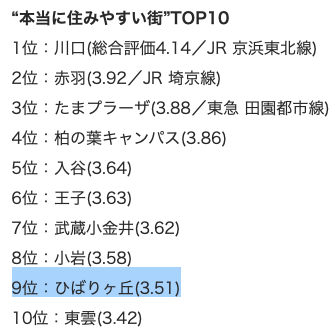 TRMnisitokyo's tweet photo. ひばりヶ丘が快挙✨
「1都3県の“本当に住みやすい街”TOP10」で9位入賞！

住宅専門家が1都3県の中から、5つの選定基準（住環境、交通利便、教育環境、コストパフォーマンス、発展性）を総合的に審査したとのこと

「本当に住みやすい街大賞」…今年1位は川口、2位は赤羽に決定
https://t.co/sUNn2HiKb1 https://t.co/cecLyj89e8