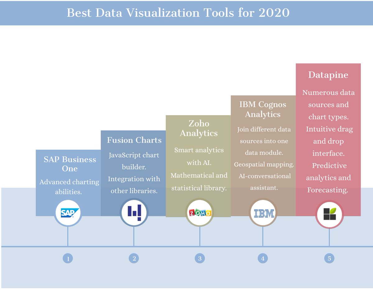 DigitalogyCorp's tweet photo. Best Data Visualization Tools for 2020

#datavisualization #datascience #dataanalytics #data #machinelearning #bigdata #dataviz #artificialintelligence #python #analytics #ai #dataanalysis #datascientist #datamining #sapbusinessone #fusioncharts #zohoanalytics #Ibmcognosanalytics https://t.co/sFd0bpH548