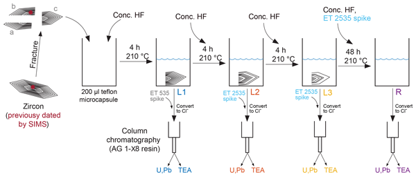 New #EGUhighlights: Stepwise chemical abrasion–isotope dilution–thermal ionization mass spectrometry with trace element analysis of microfractured Hadean zircon doi.org/10.5194/gchron…