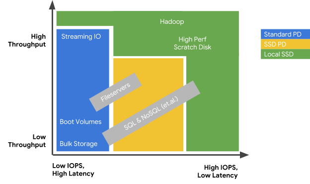 v0112358's tweet photo. Choose right disk type for performance. https://t.co/umrd0gRdtA