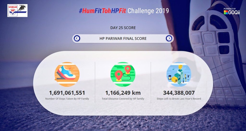 HPCL's tweet photo. #HumFitTohHPFit Challenge 2019 HP Pariwar score on Day 25.
About 35 crore steps away from setting up a new record vis a vis last year. #HPFirst
@GOQii https://t.co/9jzwQaezGo