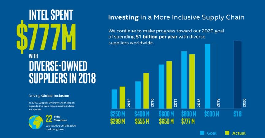 WEConnect_SA's tweet photo. In 2017, @intel made a commitment to spend $100 million with #WBOs by 2020. Reaching their goal a year ahead of schedule, in December 2018, @intel  doubled their commitment at the Global Citizen Festival to spend $200 million with women-owned businesses by 2020 #IntelSDWorkshop https://t.co/8SAybXfzzh
