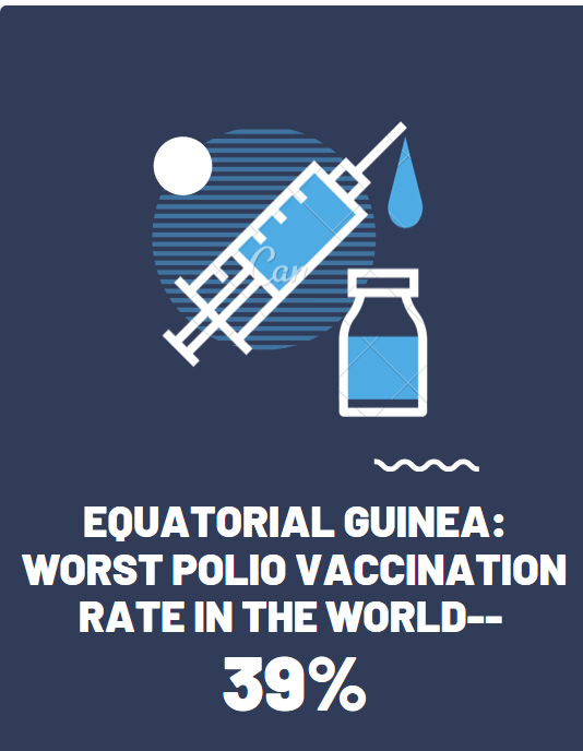 ProjImmunity's tweet image. Equatorial Guinea is amongst one of the countries with the lowest vaccination rates in the world. 
According to the World Health Organization, only 39% of its population got vaccinated against polio. #projectimmunity #HealthForAll #VaccinesSaveLives