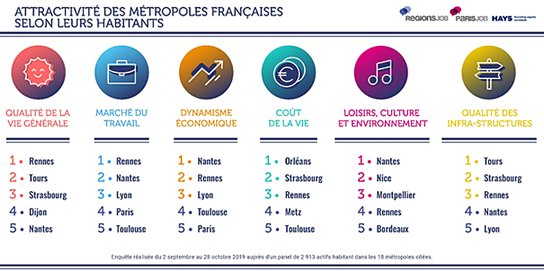 LaurentRiera's tweet photo. [BREAKING] #Rennes arrive nettement en tête du classement @RegionsJob des villes les plus attractives de France SELON LEURS HABITANTS ! Ses principaux atouts: un taux de chômage très bas (6,3%) et une qualité de vie plébiscitée, via @20Minutes https://t.co/NcQCqEdSln https://t.co/PWI8ZNUSrI