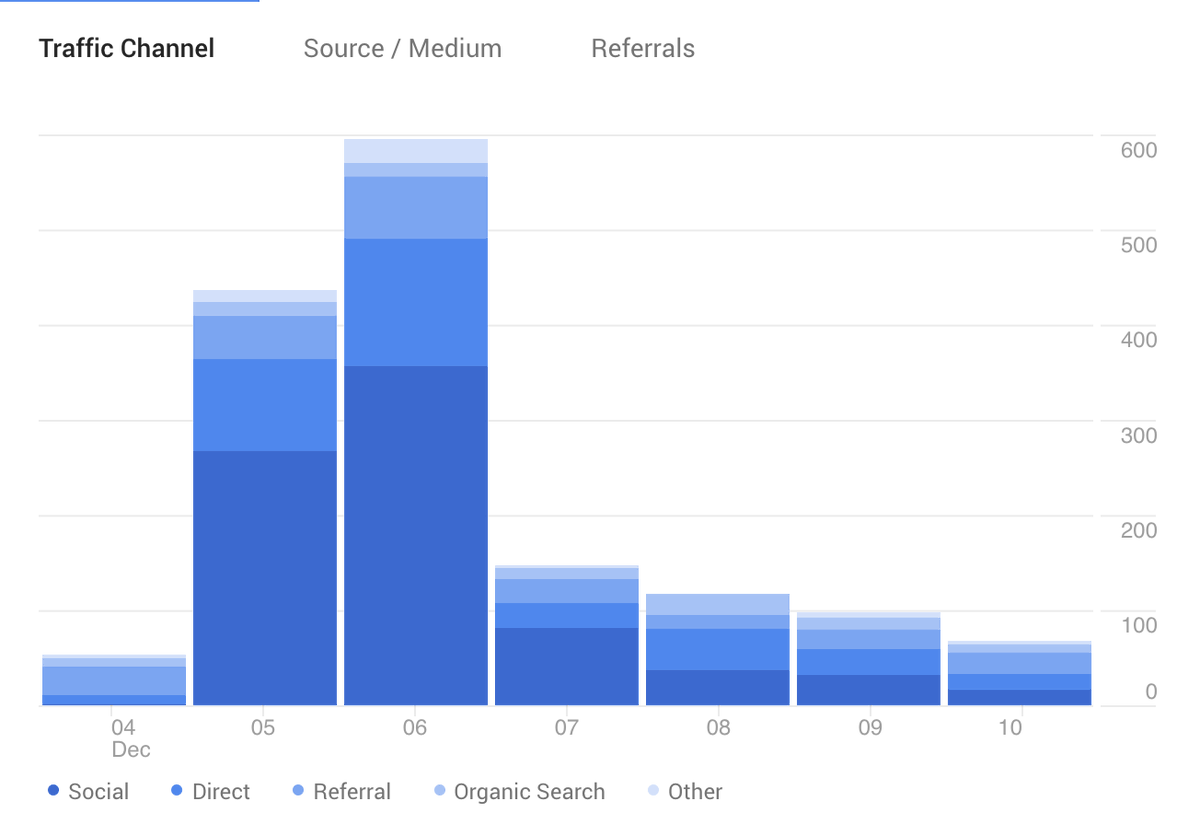 bottenderjs's tweet photo. Since Bottender v1 release, we are happy to see a fantastic peak in our page views :) 

Take a look at our document site if you haven't!
https://t.co/I1l5NlqoLm

#bottender #disclose #productmetrics https://t.co/avMBZMO4H3