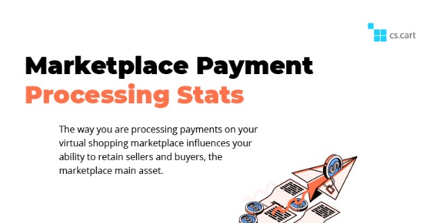 Infographics4u's tweet photo. INFOGRAPHIC: Marketplace Payment Statistics - Payment processing is one of the most crucial aspects of running an #Ecommerce marketplace. When you're starting an online mall... > https://t.co/W9DRjF8PJF #MultivendorWebsite #OnlineMarketplace https://t.co/nDaAYMq6Ni