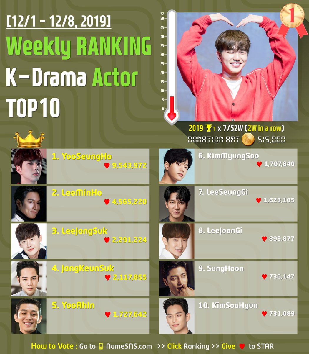 Kstar_hotnews's tweet photo. 📅 12/1~8, 2019 #Weekly_Ranking
🏆 Best #KDrama Actor TOP 10

📊Vote a New
https://t.co/tJg7M5rcsb

1.#YooSeungHo [🏆x2W in a row]
2.#LeeMinHo
3.#LeeJongSuk
4.#JangKeunSuk
5.#YooAhIn
6.#KimMyungSoo
7.#LeeSeungGi
8 #LeeJoonGi
9.#SungHoon
10.#KimSooHyun
#MetKStar https://t.co/U5PJ0c9HyI