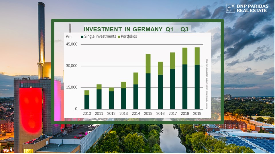 #CRE #investment in #Germany at ca. €43.1 billion in the first three quarters of 2019. The result is thus slightly above the already extraordinary previous year's turnover. spr.ly/60161TlSo
