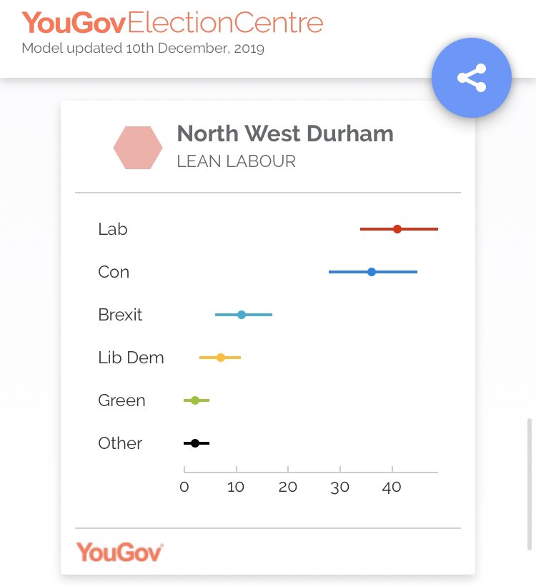 RicHolden's tweet image. *NEW POLL In #NorthWestDurham*

V close result is now WITHIN THE MARGIN OF ERROR

To #GetBrexitDone &amp;amp; #StopCorbyn you must #VoteConservative

A vote for anyone else: @LibDems @TheGreenParty @brexitparty_uk or an Indy in #NorthWestDurham just helps Corbyn’s Labour candidate: