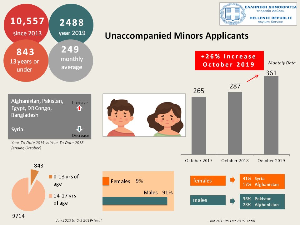 MigrationGrInfo's tweet photo. Asylum Service findings for unaccompanied minors applicants. +26% increase month October 2019 versus month October 2018. #refugees #childrenrefugees #infographic #refugeedata https://t.co/P1MB7xGROb