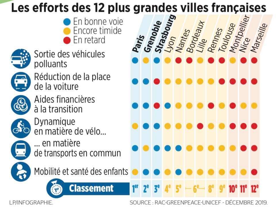 Jbsenon's tweet photo. #Paris classée première du classement des villes les plus efficaces contre la #pollution #oncontinuelecombat https://t.co/rTZg6i7KYF