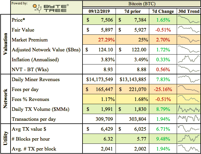 ByteTree's tweet photo. Highlights from the 7th Issue of our Market Health Report;

1. Bitcoin up 1.7% VPW, Fair Value drops to $5.9k.

2. Number of blocks produced per hour up 9% as difficulty falls. 

3. Fee Revenues drop to 1.17% of total Miner Revenues, 98.8% from block rewards. 

#bitcoin @Bitcoin https://t.co/opJyQfjRdl