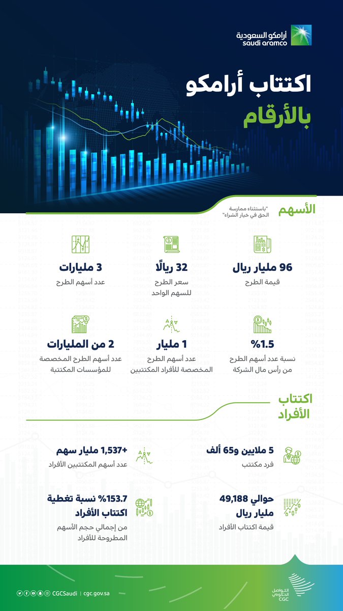 التواصل الحكومي On Twitter جيلا الثمانينات والسبعينات الأكثر