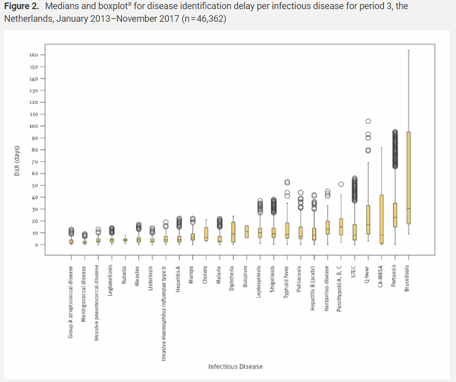 Eurosurveillanc's tweet photo. Medians and boxplot for disease identification #delay per infectious disease for period 3, the #Netherlands, January 2013–November 2017 https://t.co/M7DqcIulkJ

#InfectiousDisease  #DiseaseNotification #SurveillanceSystem #OutbreakControl https://t.co/ahW2bvS14U
