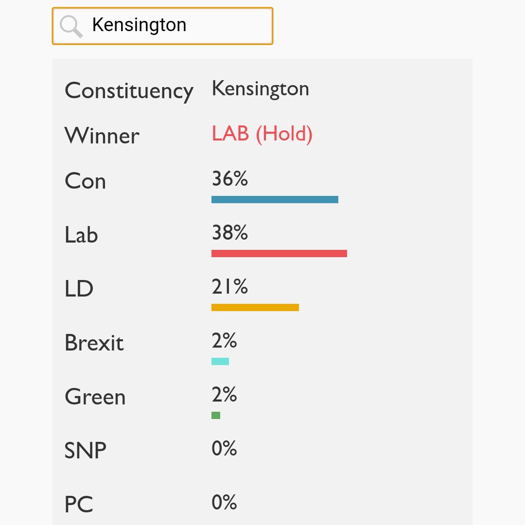 SpeccyTechy's tweet image. Lib Dems aren&apos;t going to make it. Latest MRP now suggests Labour are the only challengers in #Kensington 

#SamforKen