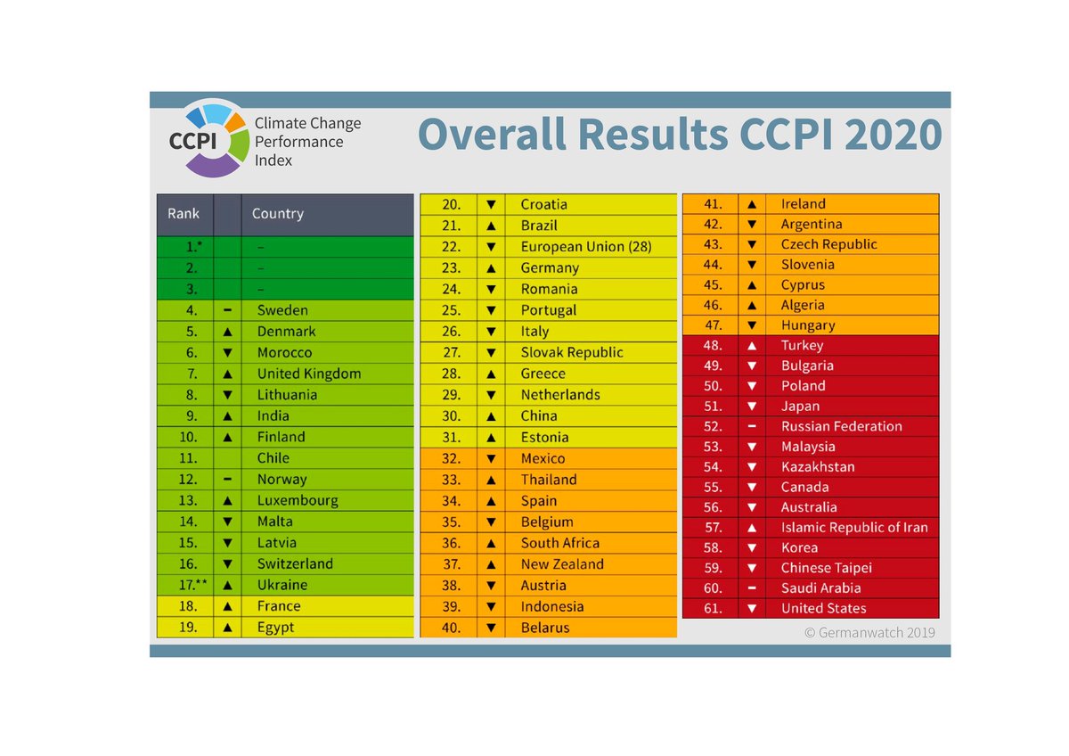 SanjayVashist15's tweet photo. #CCPI2020 assesses #India as 6th Best Country to take action on #ClimateChange
#solarenergy #revolution
#NAFCC to scale up #adaptation #SAPCC
updates are few initiatives that demonstrates #urgency
in #country
@Germanwatch @CANSouthAsia @moefcc @PrakashJavdekar ji https://t.co/TWuH3NKcCm