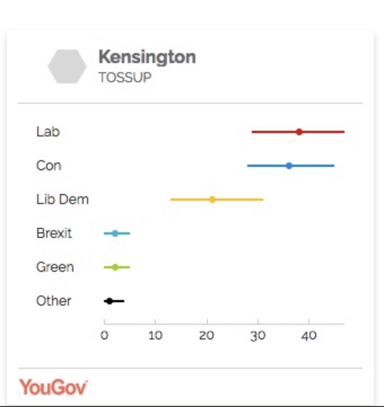 FelicityBuchan's tweet photo. The YouGov Poll is clear.  Kensington is a 2 horse race between the Conservatives and Labour.  A vote here for anyone other than the Conservatives is a vote for Labour.  Do not wake up to Corbyn in Downing Street on the 13 Dec!  Vote Conservative tomorrow. https://t.co/eMMBJ2eQHs