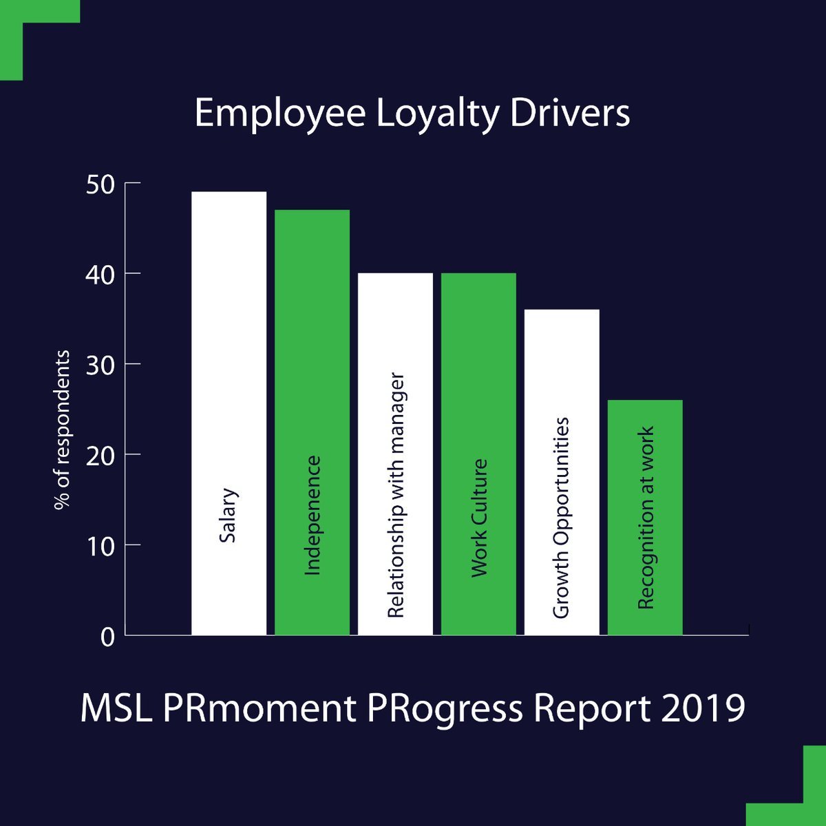 The key factors driving employee loyalty in the communication industry. #MSLProgress