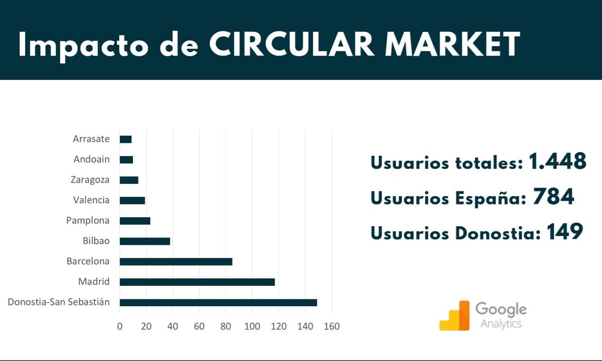 MarketCircular's tweet photo. Save the date! 🗓️12 de diciembre, presentación de los resultados @MarketCircular sobre #economiaCircular. En @tecnun.  Aquí un adelanto de la actividad de los últimos 6 meses. 
Inscripciones en info@circularmarket.es
#residuocomorecurso #zerowaste #proyecto https://t.co/3nnEnlyTS1