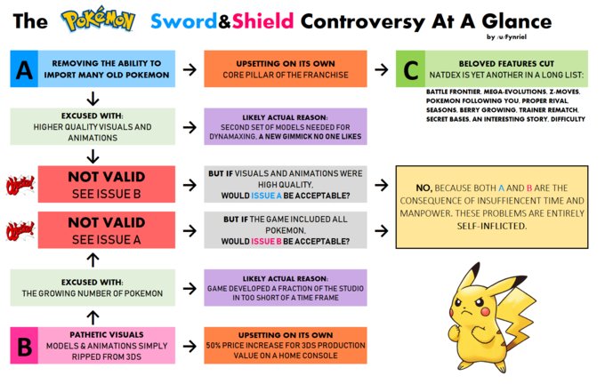 anonymousimd's tweet photo. @Pokemon Can you believe Gamefreak keeps cutting corners and charging consumers more? 

#BringBackAllPokemon 
#PokemonDeservesBetter 
#InfluenceTheNextGame 
#StopLyingToYourFans
#NoMoreRushedContent https://t.co/gUqPFcvaTh