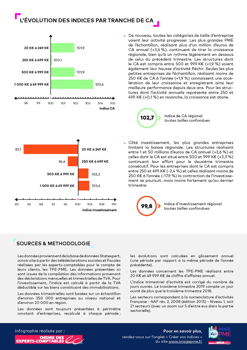 oechdf's tweet photo. #ImagePME instrument d’analyse, de performance et de benchmark en temps réel des petites et moyennes entreprises élaboré par l’Ordre des experts-comptables.
=>Découvrez les statistiques régionales Hauts-de-France du 3e trimestre 2019 https://t.co/kibnhvVlg6
