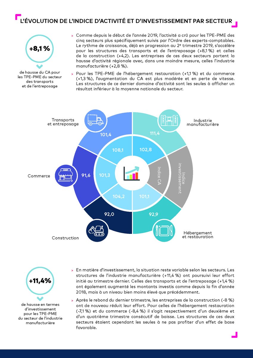 oechdf's tweet photo. #ImagePME instrument d’analyse, de performance et de benchmark en temps réel des petites et moyennes entreprises élaboré par l’Ordre des experts-comptables.
=>Découvrez les statistiques régionales Hauts-de-France du 3e trimestre 2019 https://t.co/kibnhvVlg6