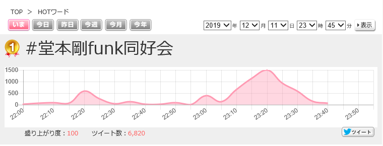 solo_work's tweet image. 【トレンド】
23時45分現在のトレンド
1位　#堂本剛FUNK同好会
3位　#FNSがんばれ剛くん