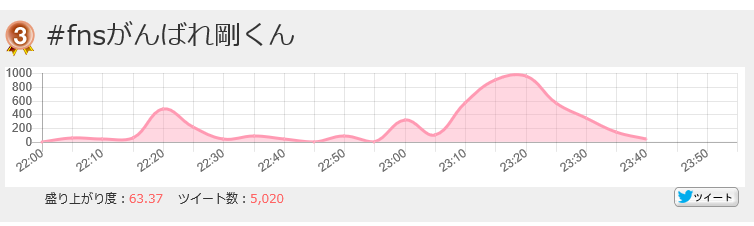 solo_work's tweet image. 【トレンド】
23時45分現在のトレンド
1位　#堂本剛FUNK同好会
3位　#FNSがんばれ剛くん