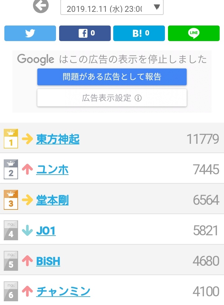 JunnaYH's tweet image. Tsuiran real time :

Tvxq -1
Yunho-2 
Changmin-6 

#FNS歌謡祭2019第2夜 
#FNS歌謡祭
#ユンホ　#ユノ
#東方神起