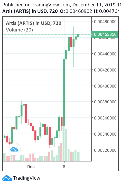 SchmiMark's tweet photo. I just woke up to find this!! Grow $ARTIS Grow 📈 https://t.co/DVaraKHGvW